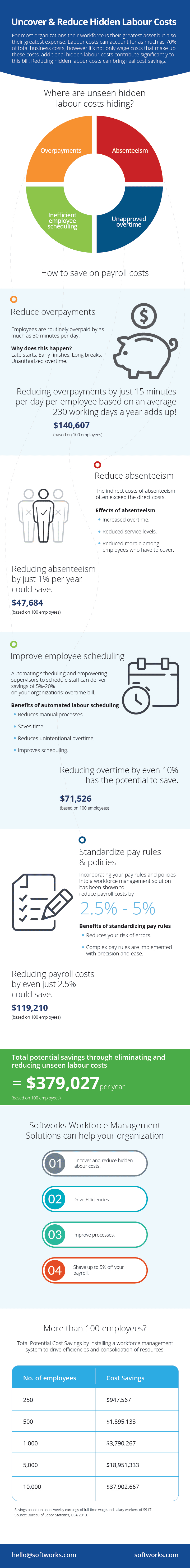 Uncover and Reduce Hidden Labour Costs - Infographic