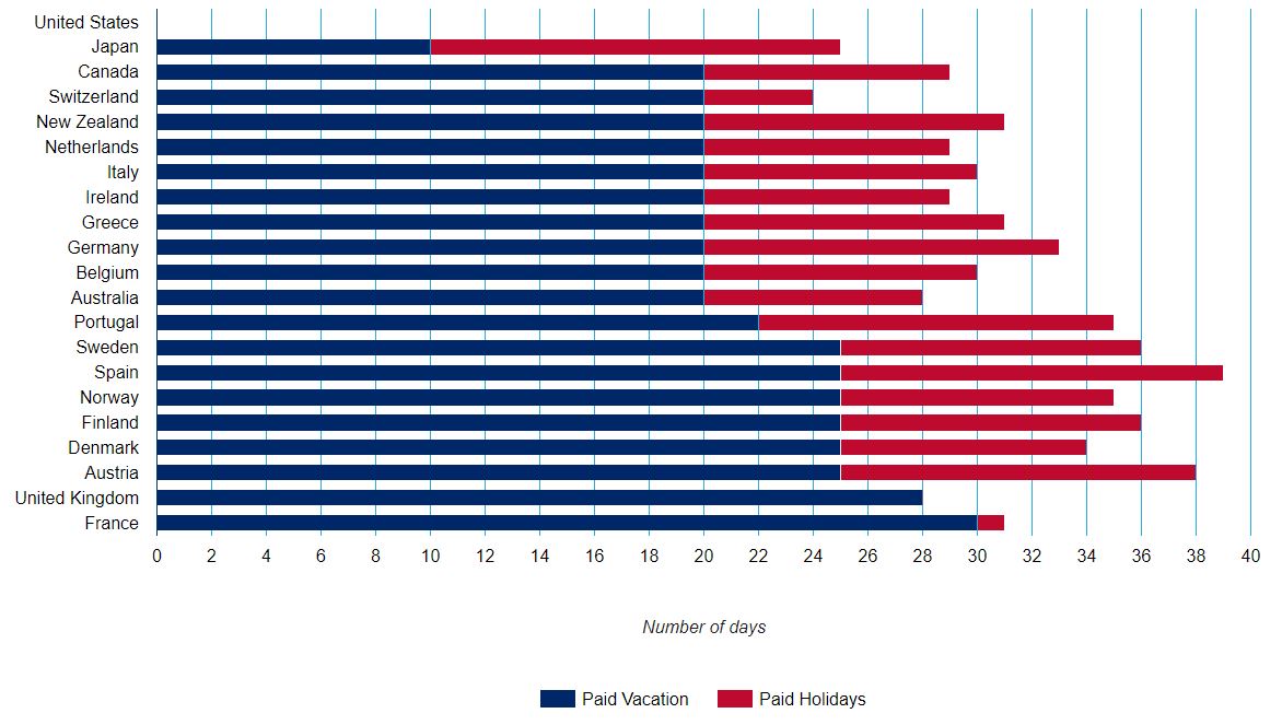 Paid Vacation and Paid Holidays, OECD Nations, in Working Days Chart