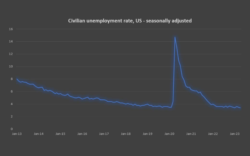 Chart: Civilian unemployment rate US - seasonally adjusted