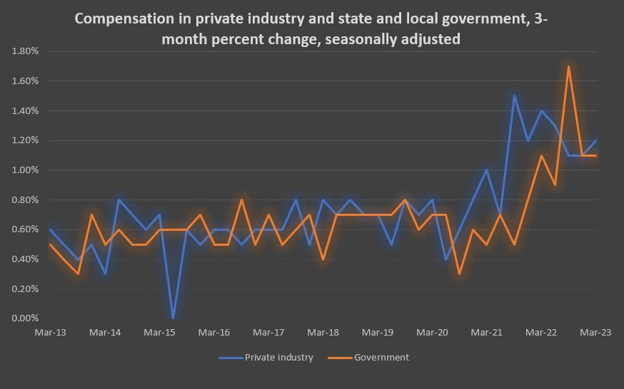 Chart: Compensation in private industry and state and local government, 3-month percent change, seasonally adjusted