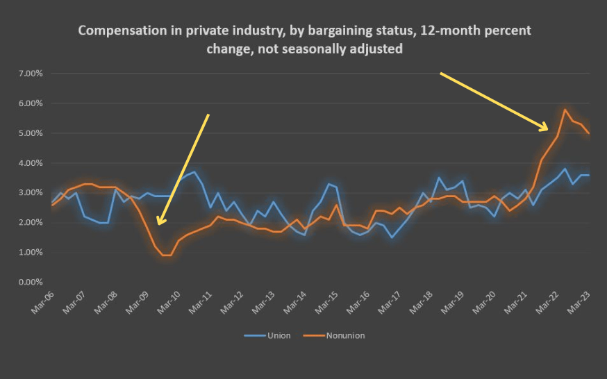 Chart: Compensation in private industry - by bargaining status - 12-month percent change - not seasonally adjusted