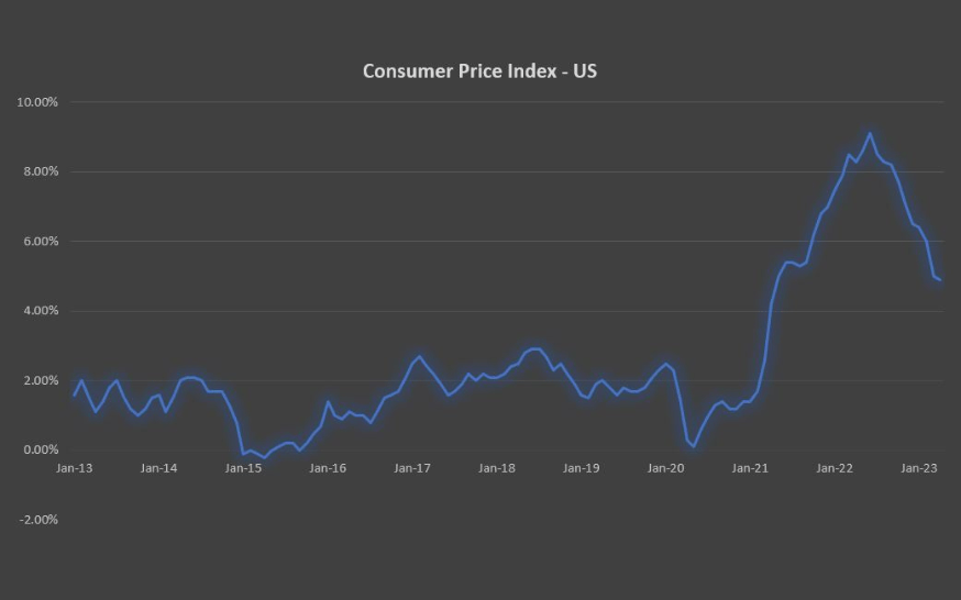 Chart: Consumer Price Index US