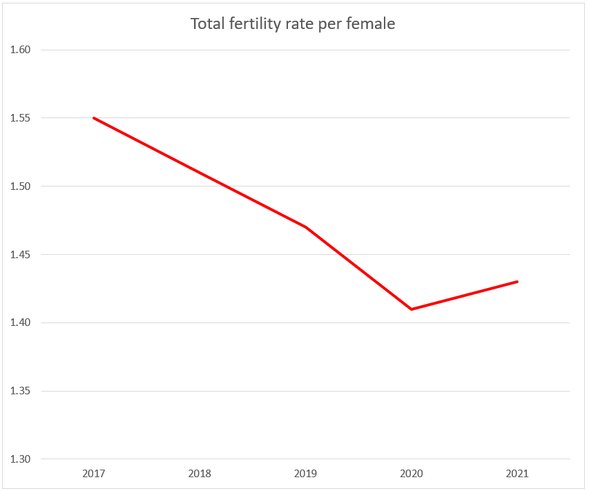 Canada Total Fertility Rate per Female 2017-2021 Chart