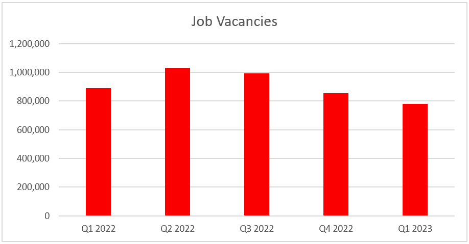 Job Vacancies in Canada 2022/23 Chart