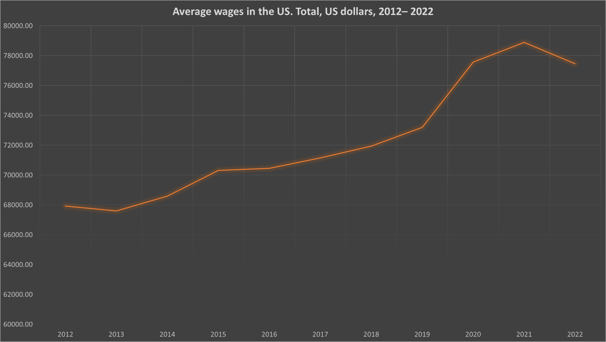 Average wages in the US, Total, US dollars, 2012 – 2022 Chart
