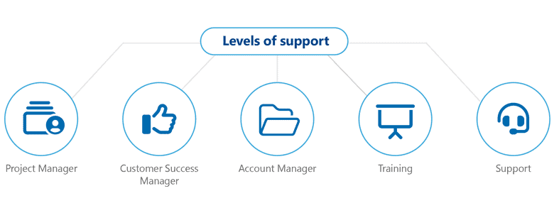 Softworks 5 Levels of Support