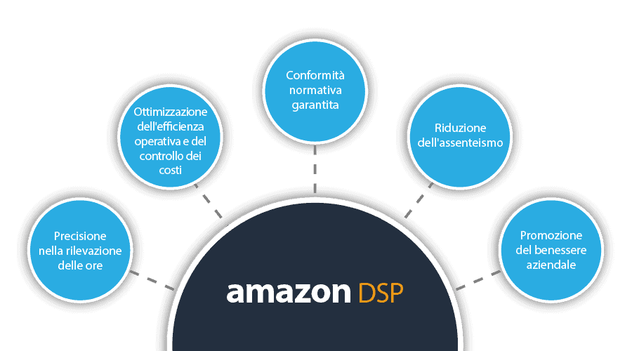 Amazon DSP chart