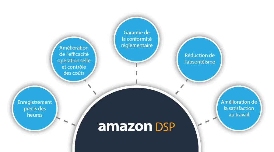 Amazon DSP chart